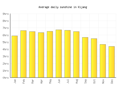 Kijang average daily sunshine chart
