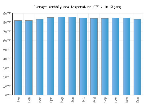 Kijang average sea temperature chart (Fahrenheit)