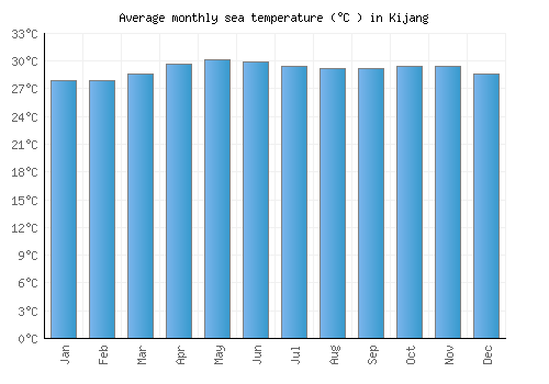 Kijang average sea temperature chart (Celsius)