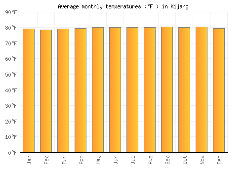 Kijang average temperature chart (Fahrenheit)