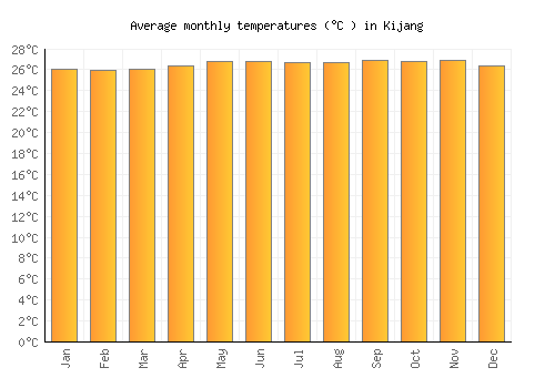 Kijang average temperature chart (Celsius)