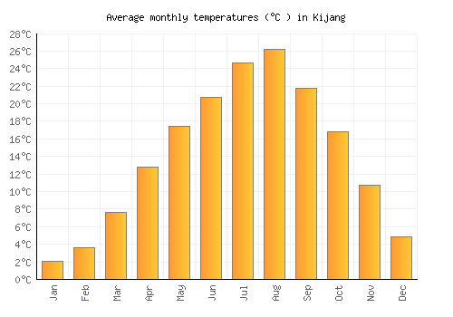 Kijang average temperature chart (Celsius)