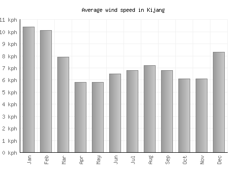Kijang average winspeed by month (km/h)
