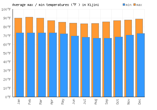 Kijini average minimum / maximum temperatures (Fahrenheit)
