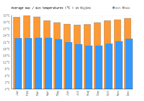 Kijini average minimum / maximum temperatures (Celsius)
