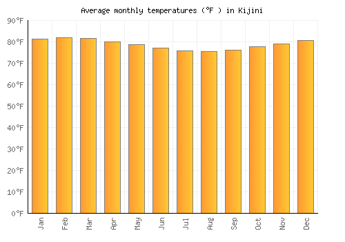 Kijini average temperature chart (Fahrenheit)