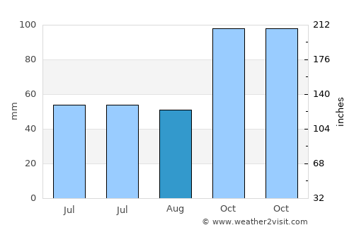 Kijini average rain in August
