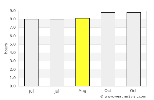 Kijini average rain in August