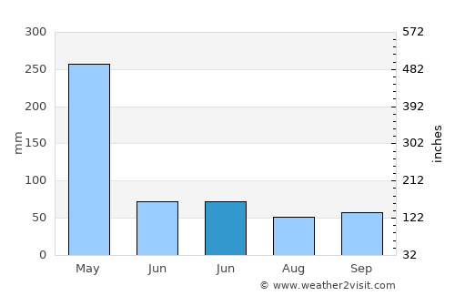 Kijini average rain in June