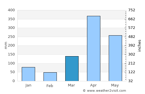 Kijini average rain in March
