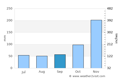 Kijini average rain in September