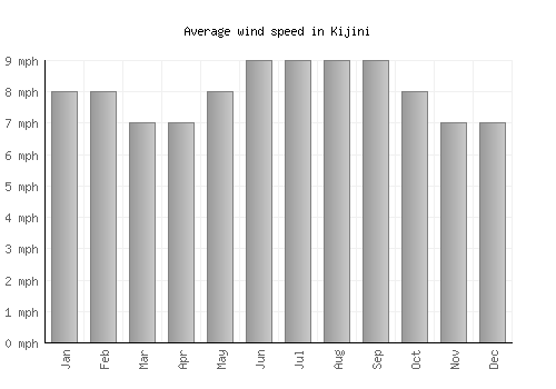 Kijini average winspeed by month (mph)