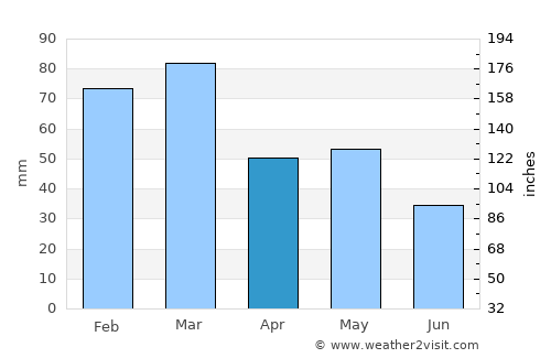 Kijoba average rain in April