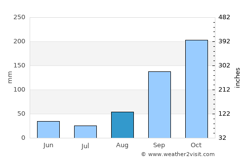 Kijoba average rain in August