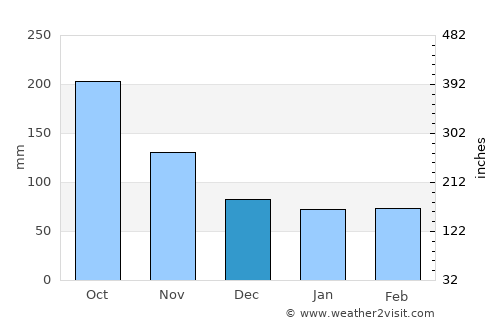 Kijoba average rain in December