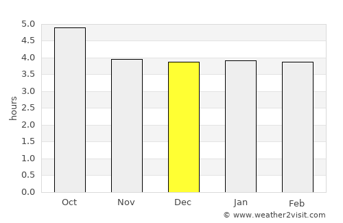 Kijoba average rain in December
