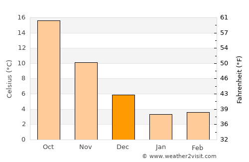 Kijoba average temperature in December