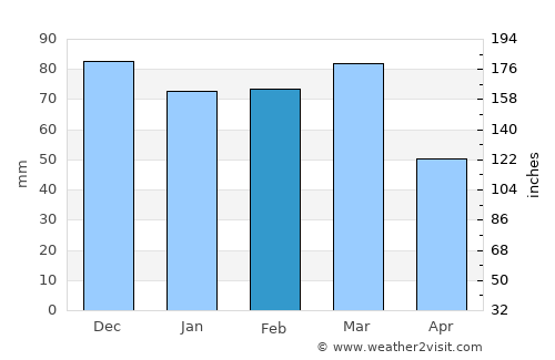 Kijoba average rain in February