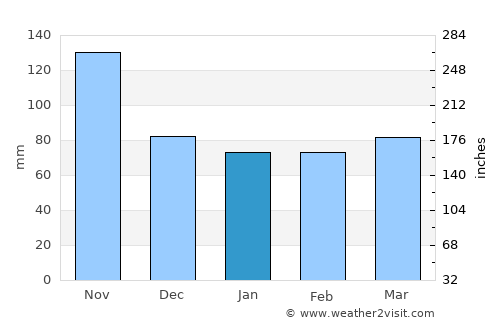 Kijoba average rain in January