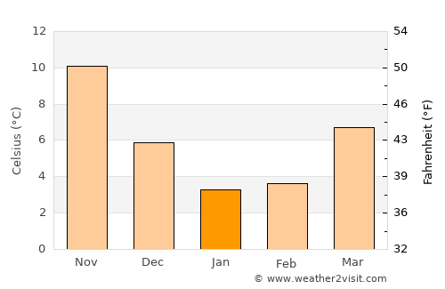 Kijoba average temperature in January