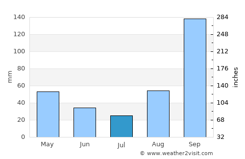Kijoba average rain in July