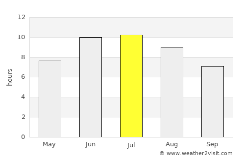 Kijoba average rain in July