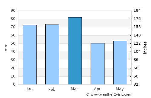 Kijoba average rain in March