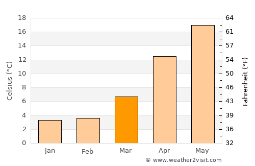 Kijoba average temperature in March