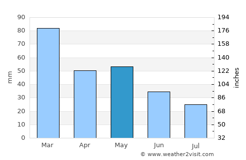 Kijoba average rain in May