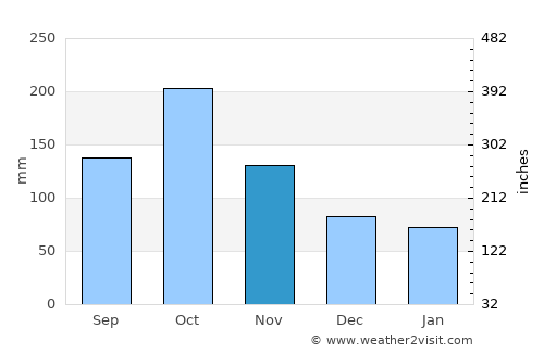 Kijoba average rain in November