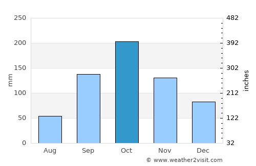 Kijoba average rain in October