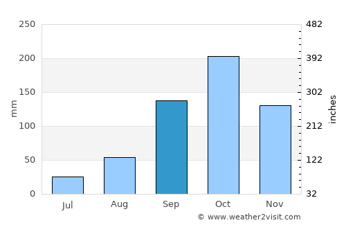 Kijoba average rain in September