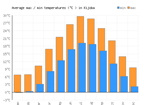 Kijoba average minimum / maximum temperatures (Celsius)