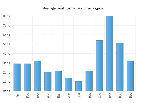 Kijoba monthly rainfall chart (inches)