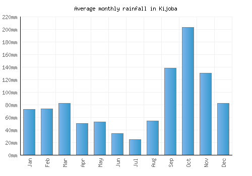 Kijoba monthly rainfall chart (mm)