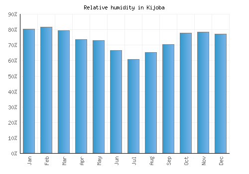 Kijoba relative humidity averages