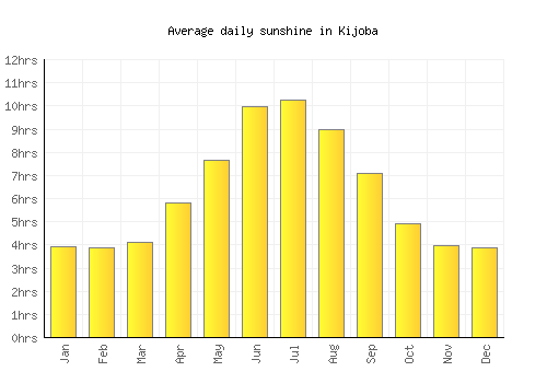 Kijoba average daily sunshine chart