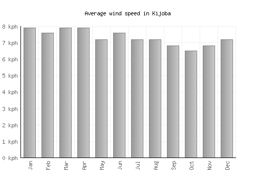 Kijoba average winspeed by month (km/h)