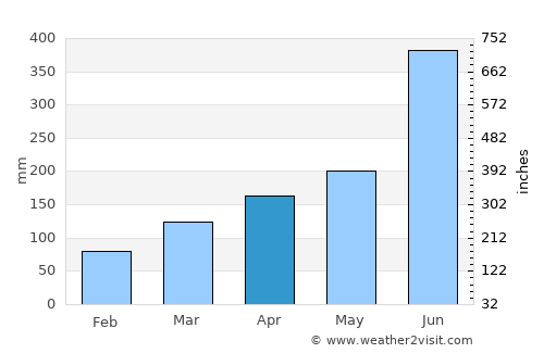 Kikuchi average rain in April