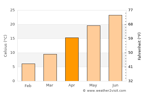 Kikuchi average temperature in April