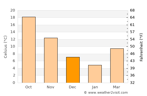 Kikuchi average temperature in December