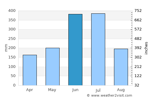 Kikuchi average rain in June