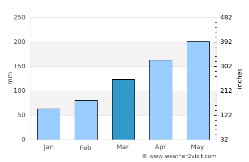 Kikuchi average rain in March