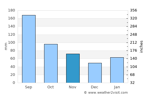 Kikuchi average rain in November