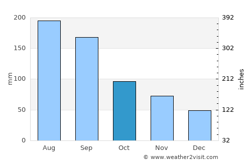 Kikuchi average rain in October