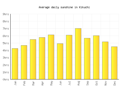 Kikuchi average daily sunshine chart