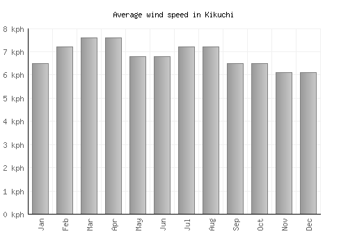 Kikuchi average winspeed by month (km/h)