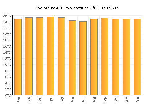 Kikwit average temperature chart (Celsius)