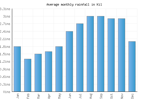 Kil monthly rainfall chart (inches)