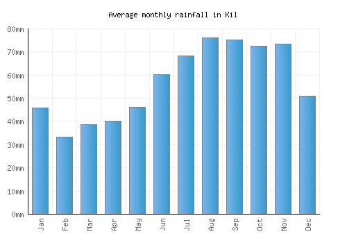Kil monthly rainfall chart (mm)